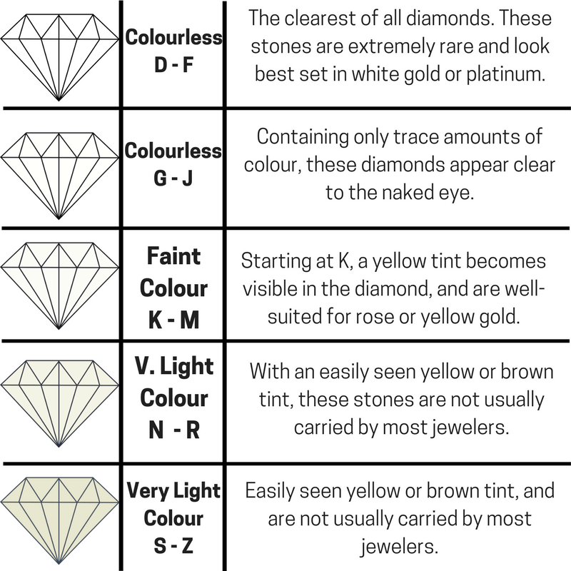 The Four C's of Diamonds